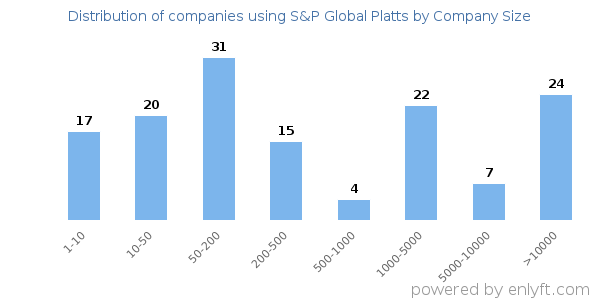 Companies using S&P Global Platts, by size (number of employees)