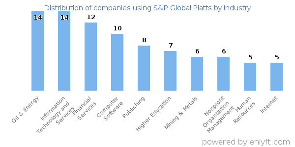 Companies using S&P Global Platts - Distribution by industry