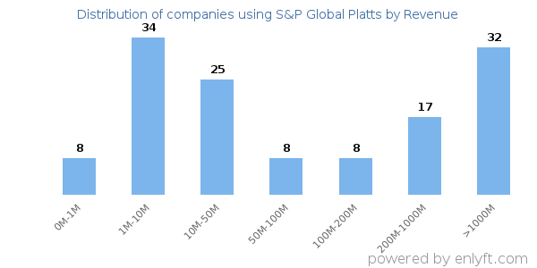 S&P Global Platts clients - distribution by company revenue