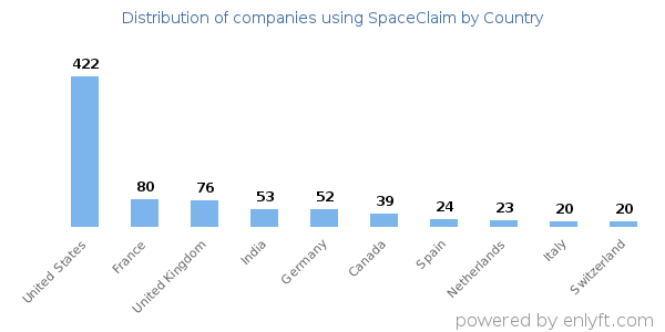 SpaceClaim customers by country