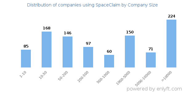 Companies using SpaceClaim, by size (number of employees)