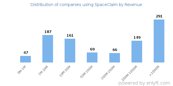 SpaceClaim clients - distribution by company revenue