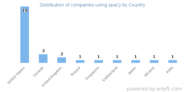 spaCy customers by country