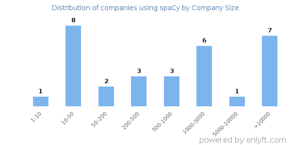 Companies using spaCy, by size (number of employees)