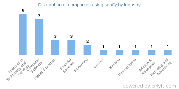 Companies using spaCy - Distribution by industry