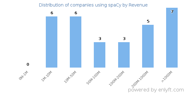 spaCy clients - distribution by company revenue