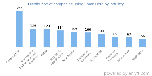 Companies using Spam Hero - Distribution by industry