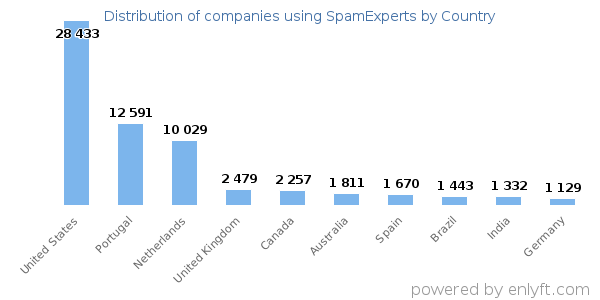 SpamExperts customers by country