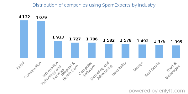 Companies using SpamExperts - Distribution by industry