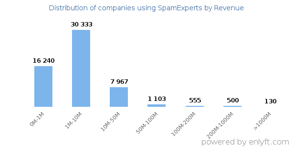 SpamExperts clients - distribution by company revenue