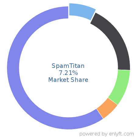 SpamTitan market share in Endpoint Security is about 7.21%