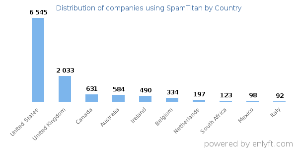 SpamTitan customers by country