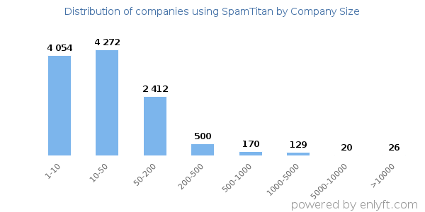 Companies using SpamTitan, by size (number of employees)
