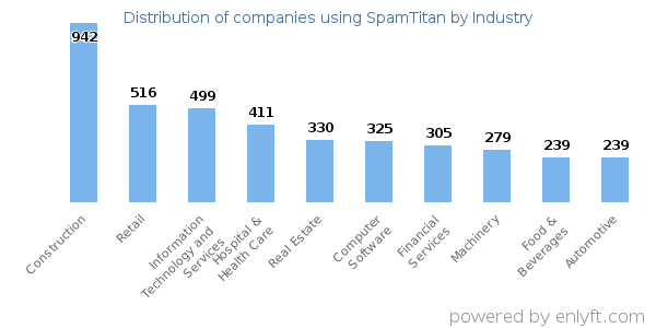 Companies using SpamTitan - Distribution by industry