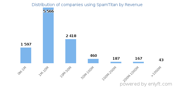 SpamTitan clients - distribution by company revenue