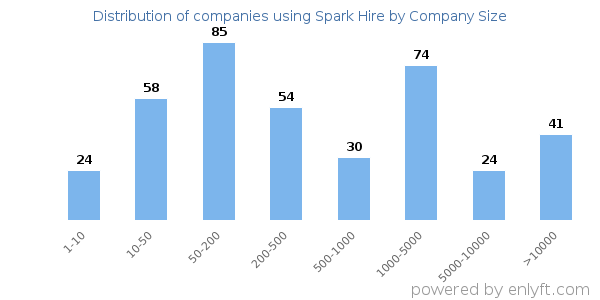Companies using Spark Hire, by size (number of employees)