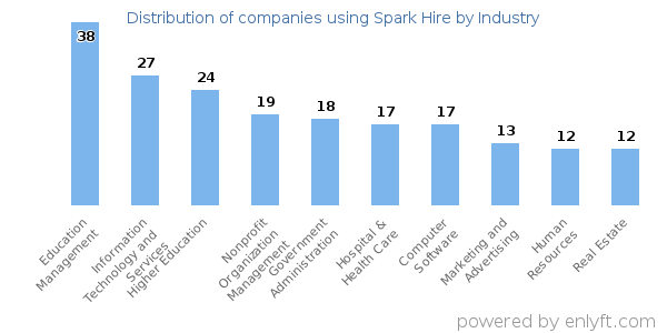 Companies using Spark Hire - Distribution by industry