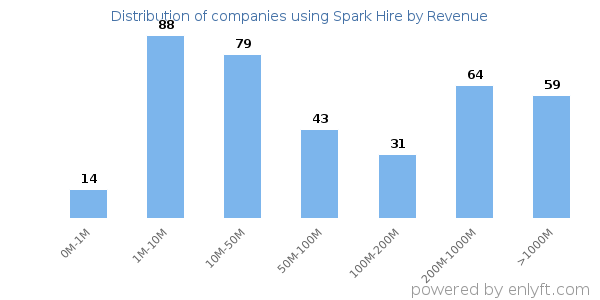 Spark Hire clients - distribution by company revenue