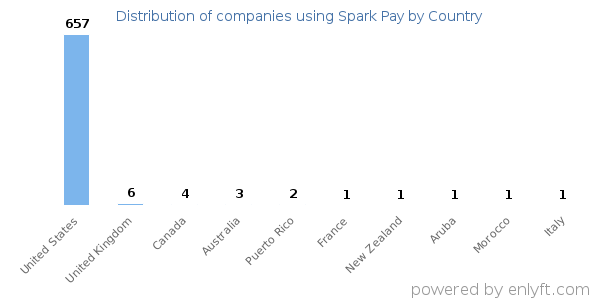 Spark Pay customers by country