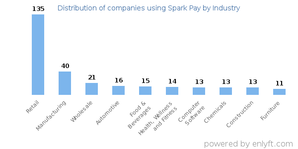 Companies using Spark Pay - Distribution by industry