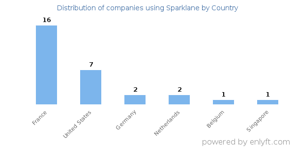 Sparklane customers by country