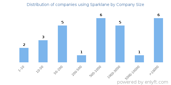 Companies using Sparklane, by size (number of employees)
