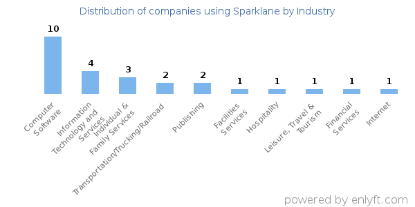 Companies using Sparklane - Distribution by industry