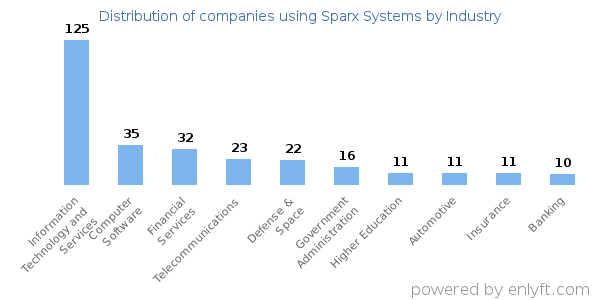 Companies using Sparx Systems - Distribution by industry