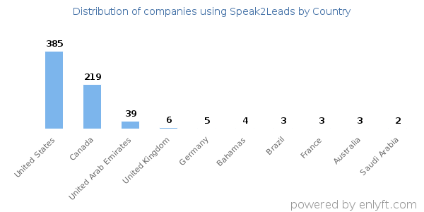Speak2Leads customers by country