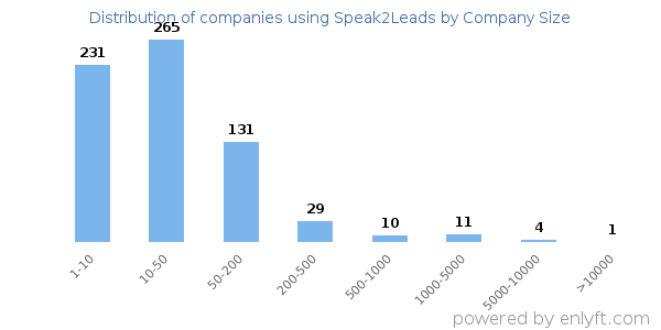 Companies using Speak2Leads, by size (number of employees)