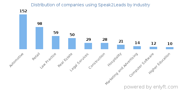 Companies using Speak2Leads - Distribution by industry