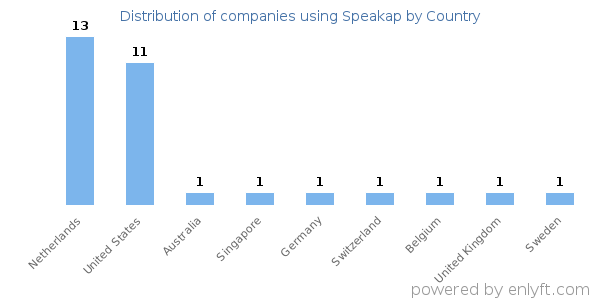 Speakap customers by country