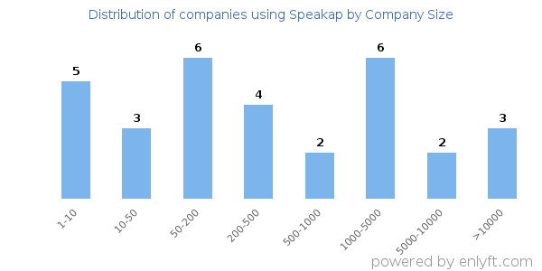Companies using Speakap, by size (number of employees)