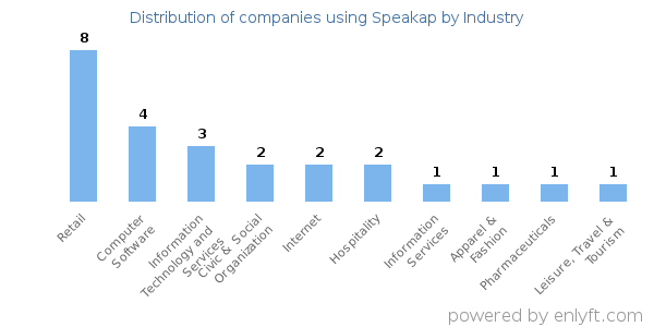 Companies using Speakap - Distribution by industry