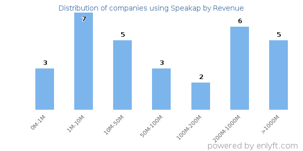 Speakap clients - distribution by company revenue