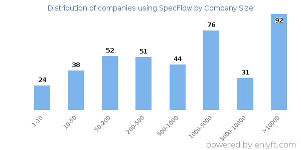 Companies using SpecFlow, by size (number of employees)