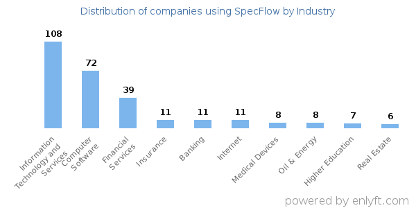 Companies using SpecFlow - Distribution by industry