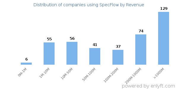 SpecFlow clients - distribution by company revenue