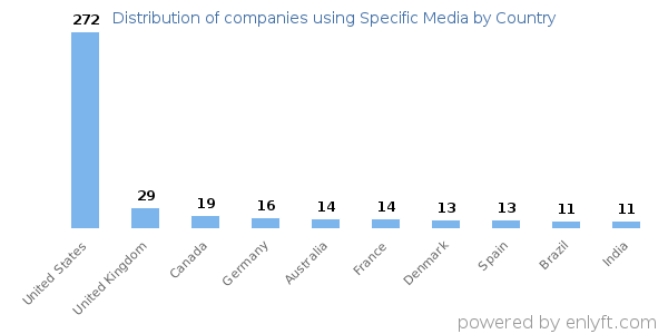 Specific Media customers by country
