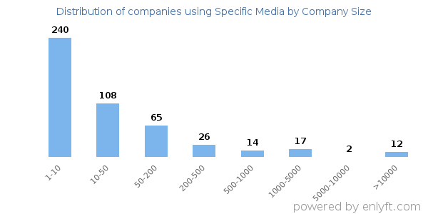 Companies using Specific Media, by size (number of employees)