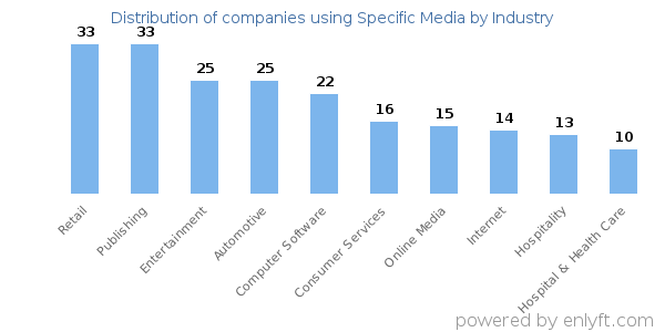 Companies using Specific Media - Distribution by industry