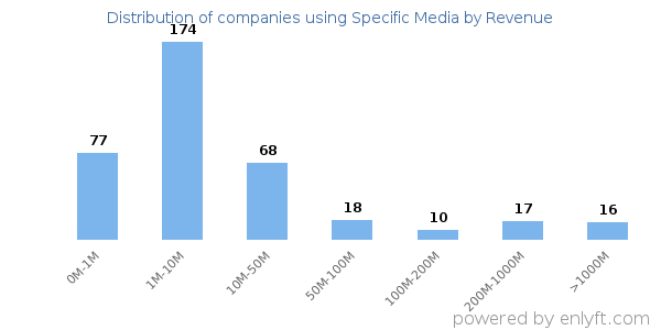 Specific Media clients - distribution by company revenue