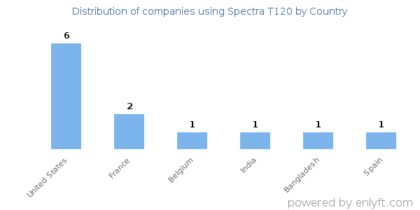 Spectra T120 customers by country