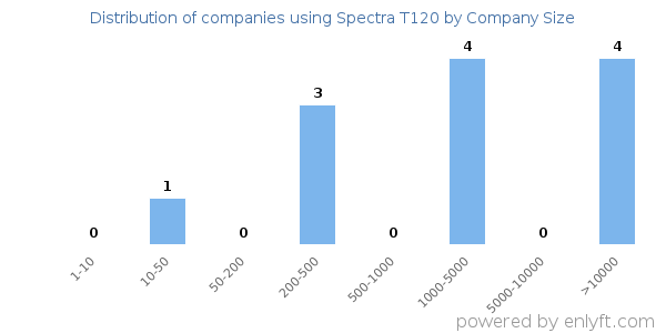 Companies using Spectra T120, by size (number of employees)