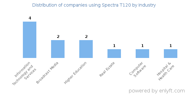 Companies using Spectra T120 - Distribution by industry