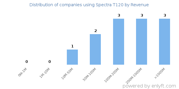 Spectra T120 clients - distribution by company revenue