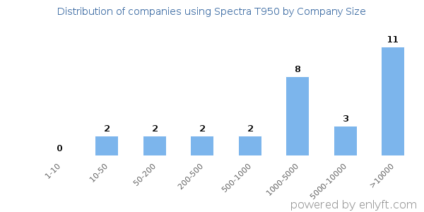 Companies using Spectra T950, by size (number of employees)