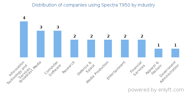 Companies using Spectra T950 - Distribution by industry
