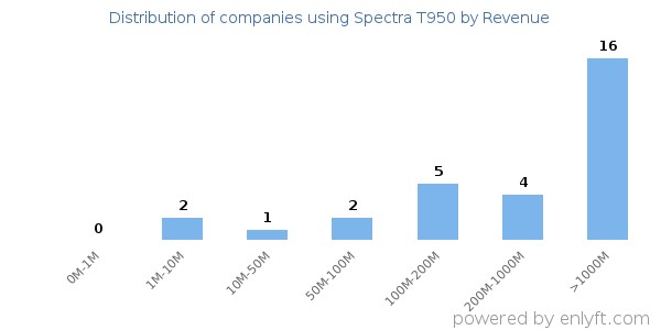 Spectra T950 clients - distribution by company revenue