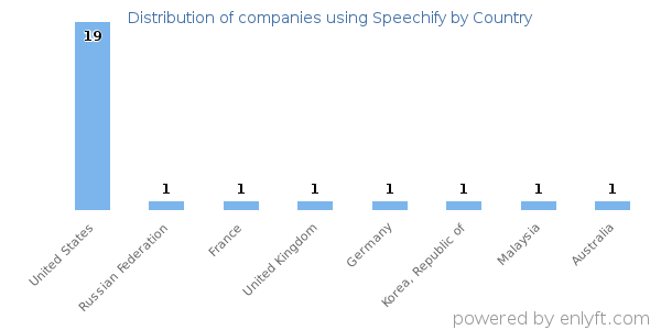 Speechify customers by country